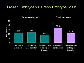 Frozen Embryos vs. Fresh Embryos, 2001 Frozen embryos Fresh embryos 