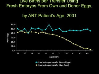 Live Births per Transfer Using  Fresh Embryos From Own and Donor Eggs,  by ART Patient’s Age, 2001 