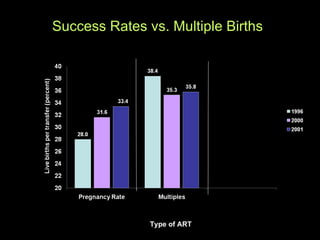 Success Rates vs. Multiple Births Type of ART 