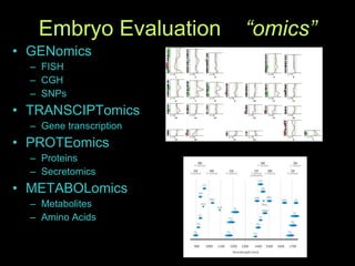 Embryo Evaluation  “omics” GENomics FISH CGH SNPs TRANSCIPTomics Gene transcription PROTEomics Proteins Secretomics METABOLomics Metabolites Amino Acids 