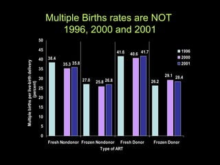Multiple Births rates are NOT  1996, 2000 and 2001 