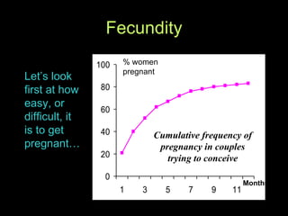 Months   % women pregnant Cumulative frequency of pregnancy in couples trying to conceive Let’s look first at how easy, or difficult, it is to get pregnant… Fecundity 
