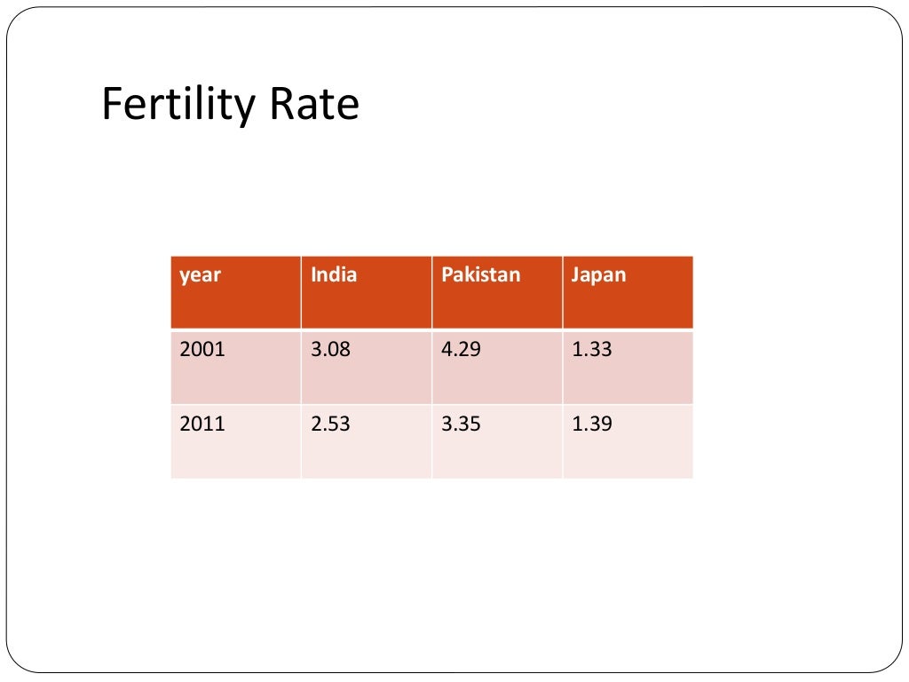 Fertility and its indicators
