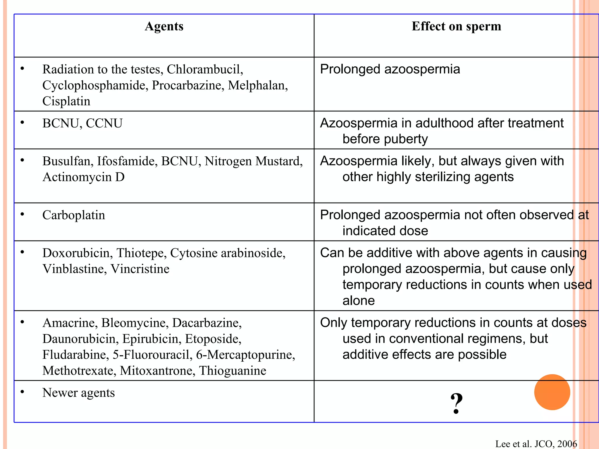 Lee et al. JCO, 2006 Agents Effect on sperm Radiation to the testes, Chlorambucil, Cyclophosphamide, Procarbazine, Melphalan, Cisplatin Prolonged azoospermia BCNU, CCNU Azoospermia in adulthood after treatment before puberty Busulfan, Ifosfamide, BCNU, Nitrogen Mustard, Actinomycin D Azoospermia likely, but always given with other highly sterilizing agents Carboplatin Prolonged azoospermia not often observed at indicated dose Doxorubicin, Thiotepe, Cytosine arabinoside, Vinblastine, Vincristine Can be additive with above agents in causing prolonged azoospermia, but cause only temporary reductions in counts when used alone Amacrine, Bleomycine, Dacarbazine, Daunorubicin, Epirubicin, Etoposide, Fludarabine, 5-Fluorouracil, 6-Mercaptopurine, Methotrexate, Mitoxantrone, Thioguanine Only temporary reductions in counts at doses used in conventional regimens, but additive effects are possible Newer agents ? 