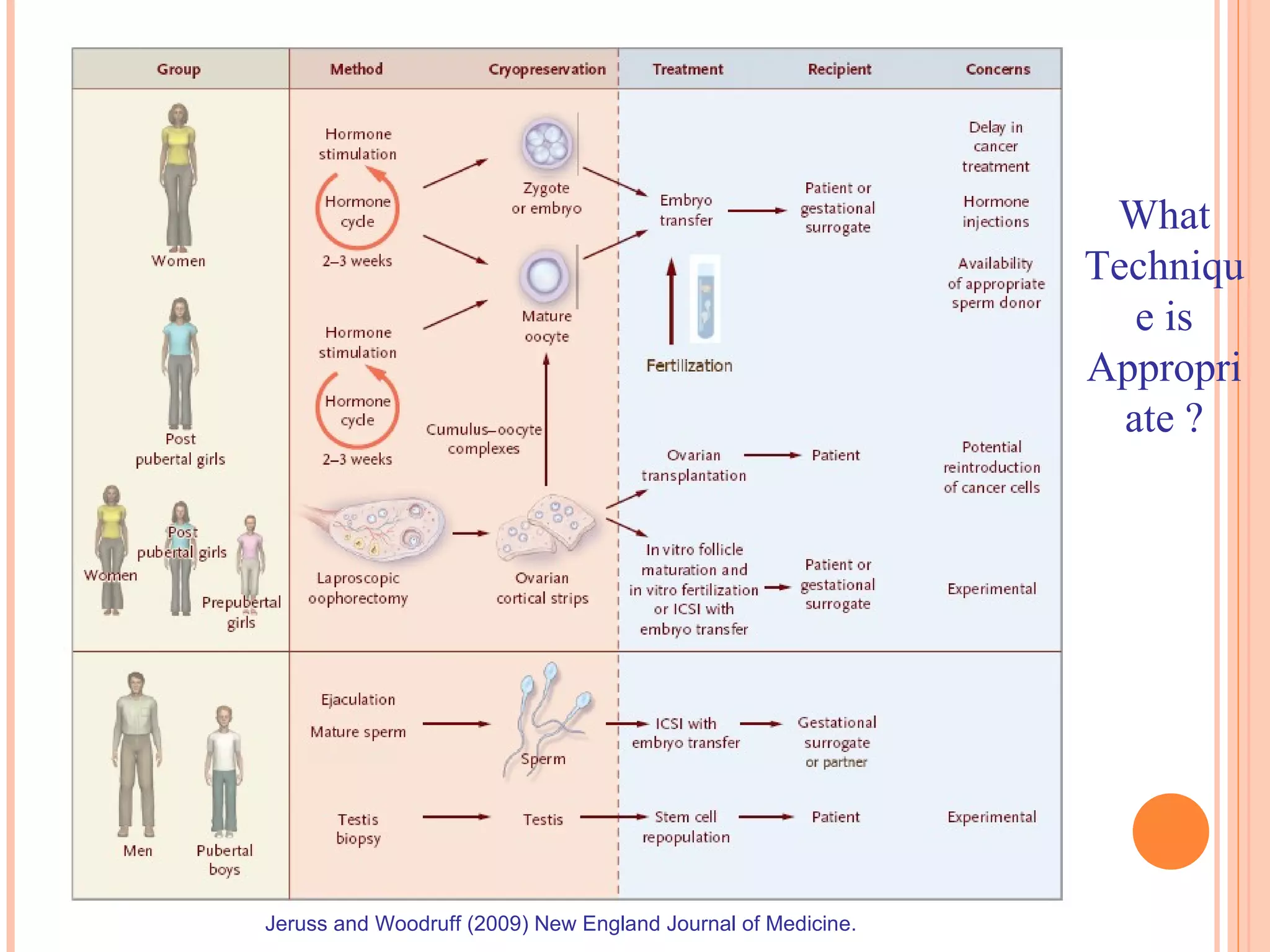 Jeruss and Woodruff (2009) New England Journal of Medicine. What Technique is Appropriate ? 