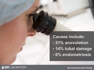 Causes include:
- 21% anovulation
- 14% tubal damage
- 6% endometriosis
 
