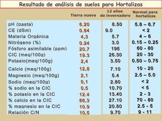 12 años
de invernadero
Normal para
hortalizas
Resultado de análisis de suelos para Hortalizas
pH (pasta)
CE (dSm)
Materia ...