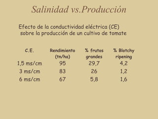Salinidad vs.Producción
Efecto de la conductividad eléctrica (CE)
sobre la producción de un cultivo de tomate
C.E. Rendimi...