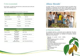 f) Dosis recomendada:
a) Materiales utilizados
Abono Bocashi
En el Cuadro 1 se indican las dosis de humus y ácido húmico para cultivos de
cacao, maíz, hortalizas y arroz:
La palabra “Bocashi” es un término del idioma japonés que significa abono
fermentado. La preparación de este abono se debe realizar en un sitio
protegido de los rayos solares, lluvias y viento, ya que incide en el proceso de
fermentación y puede generar la pérdida de nutrientes; el piso debe ser a
nivel y, en lo posible, de cemento o tierra firma.
Los materiales descritos a continuación para la elaboración del abono
generalmente se los encuentra en las zonas de trabajo; pero, a falta de
alguno de ellos, éstos pueden ser sustituidos con productos similares
obteniendo la misma eficacia:
Estiércoles de ganado vacuno, caballar,
gallinaza.
Tierras de bosques, montaña, o de monte.
Carbón vegetal molido.
Cascarilla de arroz.
Cal o ceniza vegetal.
Monte picado o desechos de cosechas (pancas
de arroz, maíz, sorgo, pastos, etc.)
Melazas, panela, miel de caña.
Levadura
Maíz fermentado molido
Tierra de bosque
Agua
Cuadro 1. Dosis recomendadas de humus de lombriz y ácido húmico
HUMUS DE LOMBRIZ
ÁCIDO HÚMICO
CULTIVO
Cacao en vivero
Cacao en producción
Arroz
Maíz
Hortalizas
50 g/planta
2 kg
12 qq/ha
12 qq/ha
200 g/planta
cada mes
inicio y final de lluvias
15 - 30 - 45 días
15 - 30 - 45 días
cada 15 días
Cacao en vivero
Cacao en producción
Arroz
Maíz
Hortalizas
DOSIS FRECUENCIA DE APLICACIÓN
CULTIVO DOSIS FRECUENCIA DE APLICACIÓN
6 7
150 cc/bombas
de 20 litros
500 cc/bombas
de 20 litros
300 cc/bombas
de 20 litros
300 cc/bombas
de 20 litros
100 - 150 cc /
bombas de 20 litros
cada 15 días
en época lluviosa, cada mes
cada 15 días
cada 15 días
cada 15 días hasta la floración
 