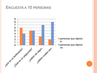 ENCUESTA A 10 PERSONAS
0
1
2
3
4
5
6
7
8
9
personas que dijeron
si
personas que dijeron
no
 