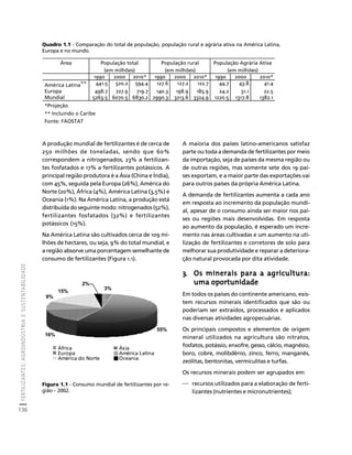 FERTILIZANTES: AGROINDÚSTRIA E SUSTENTABILIDADE 
136 
Créditos Sumário Apresentação Home 
Quadro 1.1 - Comparação do total de população, população rural e agrária ativa na América Latina, 
Europa e no mundo. 
A produção mundial de fertilizantes é de cerca de 
250 milhões de toneladas, sendo que 60% 
correspondem a nitrogenados, 23% a fertilizan-tes 
fosfatados e 17% a fertilizantes potássicos. A 
principal região produtora é a Ásia (China e Índia), 
com 45%, seguida pela Europa (26%), América do 
Norte (20%), África (4%), América Latina (3,5%) e 
Oceania (1%). Na América Latina, a produção está 
distribuída do seguinte modo: nitrogenados (52%), 
fertilizantes fosfatados (32%) e fertilizantes 
potássicos (15%). 
Na América Latina são cultivados cerca de 109 mi-lhões 
de hectares, ou seja, 9% do total mundial, e 
a região absorve uma porcentagem semelhante de 
consumo de fertilizantes (Figura 1.1). 
A maioria dos países latino-americanos satisfaz 
parte ou toda a demanda de fertilizantes por meio 
da importação, seja de países da mesma região ou 
de outras regiões, mas somente sete dos 19 paí-ses 
exportam, e a maior parte das exportações vai 
para outros países da própria América Latina. 
A demanda de fertilizantes aumenta a cada ano 
em resposta ao incremento da população mundi-al, 
apesar de o consumo ainda ser maior nos paí-ses 
ou regiões mais desenvolvidas. Em resposta 
ao aumento da população, é esperado um incre-mento 
nas áreas cultivadas e um aumento na uti-lização 
de fertilizantes e corretores de solo para 
melhorar sua produtividade e reparar a deteriora-ção 
natural provocada por dita atividade. 
3. Os minerais para a agricultura: 
uma oportunidade 
Em todos os países do continente americano, exis-tem 
recursos minerais identificados que são ou 
poderiam ser extraídos, processados e aplicados 
nas diversas atividades agropecuárias. 
Os principais compostos e elementos de origem 
mineral utilizados na agricultura são nitratos, 
fosfatos, potássio, enxofre, gesso, cálcio, magnésio, 
boro, cobre, molibdênio, zinco, ferro, manganês, 
zeólitas, bentonitas, vermiculitas e turfas. 
Os recursos minerais podem ser agrupados em: 
⎯ recursos utilizados para a elaboração de ferti-lizantes 
(nutrientes e micronutrientes); 
Área População total 
(em milhões) 
População rural 
(em milhões) 
População Agrária Ativa 
(em milhões) 
1990 2000 2010* 1990 2000 2010* 1990 2000 2010* 
América Latina** 441.5 520.2 594.4 127.6 127.2 122.7 44.7 43.8 41.4 
Europa 498.7 727.9 719.7 140.3 198.9 185.9 24.2 31.1 22.5 
Mundial 5263.5 6070.5 6830.2 2990.3 3213.6 3324.9 1220.5 1317.8 1382.1 
*Projeção 
** Incluindo o Caribe 
Fonte: FAOSTAT 
Figura 1.1 - Consumo mundial de fertilizantes por re-gião 
- 2002. 
3% 
55% 
16% 
15% 
2% 
9% 
África Ásia 
Europa América Latina 
América do Norte Oceania 
 