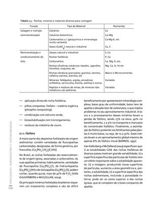 FERTILIZANTES: AGROINDÚSTRIA E SUSTENTABILIDADE 
154 
Créditos Sumário Apresentação Home 
Tabela 2.3 – Rochas, minerais e materiais diversos para rochagem 
Função Tipo de Material Nutrientes 
Calagem e nutrição Calcários Ca 
(remineralização) Calcários dolomíticos Ca–Mg 
Carbonatitos s.l. (geoquímica e mineralogia 
muito variáveis) 
⎯ aplicação direta de rocha fosfática; 
⎯ pilhas compostas, fosfato – matéria orgânica 
(phospho composting); 
⎯ combinação com estrume verde; 
⎯ biossolubilização com microrganismos; 
⎯ resíduos da indústria de couro. 
2.1.1. Fósforo 
A maior parte dos depósitos fosfatados de origem 
sedimentar contêm variedades de fluorapatitas 
carbonatadas, designadas, de forma genérica, por 
francolita, [Ca5(PO4,CO3)3(F,OH)]. 
No Brasil, as rochas fosfatadas são essencialmen-te 
de origem ígnea, associadas a carbonatitos. As 
suas apatitas primárias, habitualmente, variedades 
de fluorapatita [Ca5(PO4)3F], de hidroxilapatita 
[Ca5(PO4)3OH] e de cloroapatita [Ca5(PO4)3Cl], podem 
conter, quando puras, mais de 42% de P2O5 (VAN 
KAUVENBERG e McCLELLAN, 2004). 
Os principais minérios fosfatados brasileiros reque-rem 
um tratamento complexo e são de difícil 
Ca-Mg-K, etc 
beneficiamento por apresentarem mineralogia com-plexa, 
baixo grau de uniformidade, baixo teor de 
apatita e elevado teor de carbonatos, o que implica 
problemas no seu aproveitamento industrial. A la-vra 
e o processamento desses minérios levam a 
perdas de fósforo, sendo 15% na lavra, 40% no 
beneficiamento, 2 a 5% no transporte e manuseio 
do concentrado fosfático. Finalmente, a assimila-ção 
do fósforo presente nos fertilizantes pelas plan-tas 
é muito baixa, ou seja, de 10 a 30%. Esses índi-ces 
levam a um aproveitamento global máximo de 
apenas 8% do fósforo inicial (BARROS, 1997). 
Van Kafenberg e McClelland (2004) especificam que: 
i) as solubilidades CAN das rochas fosfáticas de 
diversos países mostram grande variabilidade; ii) a 
superfície específica das partículas de fosfato tem 
um efeito importante sobre a solubilidade aparen-te; 
iii) a moagem, produzindo novas superfícies 
de partículas, aumenta a área geométrica e, por-tanto, 
a solubilidade; iv) a superfície específica das 
rochas sedimentares, incluindo a porosidade in-terna, 
pode ser 20 vezes superior à das rochas 
ígneas, que se compõem de cristais compactos de 
apatita. 
Gesso (CaSO 
4 
) natural e industrial Ca, S 
Remineralização e Gessos natural e industrial S, Ca 
condicionamento do Rochas fosfáticas P, Ca 
Solo Carbonatitos Ca, Mg, K, etc. 
Rochas silicáticas vulcânicas: basalto, ugandito, 
fonolitos, traquitos, etc 
Mg, Ca, Si, Fe etc 
Rochas silicáticas granulares: granitos, sienitos, 
nefelina sienitos, arenitos, etc 
Macro e Micronutrientes 
Minerais: feldspatos, argilas, piroxênios, 
anfibólios, vermiculita, biotita, zeólitas e outros 
Variados 
Rejeitos e resíduos de minas, de minerais não-metálicos 
e de pedreiras 
Variados 
 