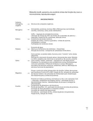17 
Créditos Sumário Apresentação Home 
Malavolta (2008), apresenta uma excelente síntese das funções dos macro e 
micronutrientes, reproduzida a seguir: 
MACRONUTRIENTES 
Carbono, 
hidrogênio, 
oxigênio 
→ Estrutura dos compostos orgânicos. 
Nitrogênio → 
Aminoácidos, proteínas, enzimas, DNA e RNA (purinas e pirimidinas), 
clorofila, coenzimas, colina, ácido indolilacético. 
Fósforo → 
H2PO4 – regulação da atividade de enzimas. 
Liberação de energia do ATP e do fosfato de nucleotídeo de adenina – 
respiração, fixação de CO2, biossíntese, absorção iônica. 
Constituinte dos ácidos nucléicos. 
Fosfatos de uridina, citosina e guanidina – síntese de sacarose, 
fosfolipídeos e celulose. 
Fosfolipídeo de membrana celular. 
Potássio → 
Economia de água. 
Abertura e fechamento dos estômatos – fotossíntese. 
Ativação de enzimas – transporte de carboidratos fonte-dreno. 
Cálcio → 
Como pectato, na lamela média, funciona como “cimento” entre células 
adjacentes. 
Participa do crescimento da parte aérea e das pontas das raízes. Redução 
no efeito catabólico das citocininas na senescência. No vacúolo, presente 
como oxalato, fosfato, carbonato – regulação do nível desses ânions. 
Citoplasma: Ca-calmodulina como ativadora de enzimas (fosfodiesterase 
cíclica de nucleotídeo, ATPase de menbrana e outras). Mensageiro 
secundário de estímulos mecânicos, ambientais, elétricos. Manuteção da 
estrutura funcional do plasmalema. 
Magnésio → 
Ocupa o centro do núcleo tetrapirrólico da clorofila. Cofator das enzimas 
que transferem P entre ATP e ADP. Fixação do CO2: ativação da carboxilase 
da ribulose fosfato e da carboxilase do fosfoenolpiruvato. Estabilização 
dos ribossomas para a síntese de proteínas. 
Enxofre → 
Presente em todas as proteínas, enzimáticas ou não, e em coenzimas: CoA 
– respiração, metabolismo de lipídeos; biotina – assimilação de CO2 e 
descarboxilação; tiamina – descarboxilação do piruvato e oxidação de 
alfacetoácidos. 
Componente da glutationa e de hormônios. 
Pontes de bissulfato, -S-S-, participam de estruturas terciárias de proteínas. 
Formação de óleos glicosídicos e compostos voláteis. 
Formação de nódulos das leguminosas. 
Ferredoxina – assimilação do CO2, síntese da glicose e do glutamato, 
fixação do N2, redução do nitrato. 
 