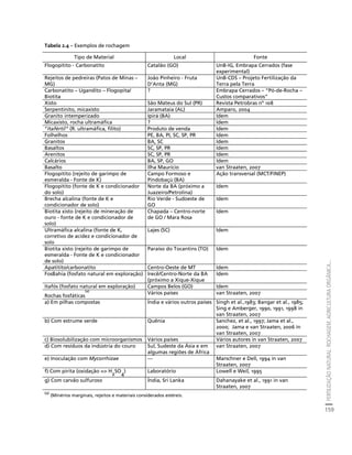 FERTILIZAÇÃO NATURAL: ROCHAGEM, AGRICULTURA ORGÂNICA... 
159 
Créditos Sumário Apresentação Home 
Tabela 2.4 – Exemplos de rochagem 
Tipo de Material Local Fonte 
Flogopitito - Carbonatito Catalão (GO) UnB-IG, Embrapa Cerrados (fase 
experimental) 
Rejeitos de pedreiras (Patos de Minas – 
MG) 
João Pinheiro - Fruta 
D’Anta (MG) 
UnB-CDS – Projeto Fertilização da 
Terra pela Terra 
Carbonatito – Ugandito – Flogopita/ 
Biotita 
? Embrapa Cerrados – “Pó-de-Rocha – 
Custos comparativos” 
Xisto São Mateus do Sul (PR) Revista Petrobras nº 108 
Serpentinito, micaxisto Jaramataia (AL) Amparo, 2004 
Granito intemperizado Ipirá (BA) Idem 
Micaxisto, rocha ultramáfica ? Idem 
“Itafértil” (R. ultramáfica, filito) Produto de venda Idem 
Folhelhos PE, BA, PI, SC, SP, PR Idem 
Granitos BA, SC Idem 
Basaltos SC, SP, PR Idem 
Arenitos SC, SP, PR Idem 
Calcários BA, SP, GO Idem 
Basalto Ilha Maurício van Straaten, 2007 
Flogopitito (rejeito de garimpo de 
Campo Formoso e 
esmeralda - Fonte de K) 
Pindobaçú (BA) 
Ação transversal (MCT/FINEP) 
Flogopitito (fonte de K e condicionador 
do solo) 
Norte da BA (próximo a 
Juazeiro/Petrolina) 
Idem 
Brecha alcalina (fonte de K e 
condicionador de solo) 
Rio Verde - Sudoeste de 
GO 
Idem 
Biotita xisto (rejeito de mineração de 
ouro - fonte de K e condicionador de 
solo) 
Chapada – Centro-norte 
de GO / Mara Rosa 
Idem 
Ultramáfica alcalina (fonte de K, 
corretivo de acidez e condicionador de 
solo 
Lajes (SC) Idem 
Biotita xisto (rejeito de garimpo de 
esmeralda - Fonte de K e condicionador 
de solo) 
Paraíso do Tocantins (TO) Idem 
Apatitito/carbonatito Centro-Oeste de MT Idem 
FosBahia (fosfato natural em exploração) Irecê/Centro-Norte da BA 
(próximo a Xique-Xique 
Idem 
Itafós (fosfato natural em exploração) Campos Belos (GO) Idem 
(a) 
Rochas fosfáticas 
Vários países van Straaten, 2007 
a) Em pilhas compostas Índia e vários outros países Singh et al.,1983; Bangar et al., 1985; 
Sing e Amberger, 1990, 1991, 1998 in 
van Straaten, 2007 
b) Com estrume verde Quênia Sanchez, et al., 1997; Jama et al., 
2000; Jama e van Straaten, 2006 in 
van Straaten, 2007 
c) Biosolubilização com microorganismos Vários países Vários autores in van Straaten, 2007 
d) Com resíduos da indústria do couro Sul, Sudeste da Ásia e em 
algumas regiões de África 
van Straaten, 2007 
e) Inoculação com Mycorrhizae --- Marschner e Dell, 1994 in van 
Straaten, 2007 
f) Com pirita (oxidação => H2SO4) Laboratório Lowell e Weil, 1995 
g) Com carvão sulfuroso Índia, Sri Lanka Dahanayake et al., 1991 in van 
Straaten, 2007 
(a) 
(Minérios marginais, rejeitos e materiais considerados estéreis. 
 