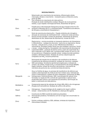 18 
Créditos Sumário Apresentação Home 
MICRONUTRIENTES 
Boro → 
Relacionado com crescimento do meristema, diferenciação celular, 
maturação, divisão e crescimento – necessário para a síntese de uracila, 
parte do DNA. 
Tem influência no crescimento do tubo polínico. 
Proteção do ácido indolilacético oxidase. Bloqueio da via da pentose 
fosfato, o que impede a formação de fenóis. Biossíntese de lignina. 
Cloro → 
Exigido para a decomposição fotoquímica da água (reação entre H e Cl): 
aumenta a liberação de O2 e a fotofosforilação. Transferência de elétrons 
do OH para a clorofila b no fotossistema II. 
Cobalto → 
Parte da coenzima da vitamina B12 – fixação simbiótica do nitrogênio. 
Ativação da isomerase da metilmalonil CoA – síntese do núcleo pirrólico. 
Outras enzimas ativadas: mutase de glutamato, desidratase do glicerol, 
desidratase do diol, desaminase de etanolamina, mutase de lisina. 
Cobre → 
Plastocianina – enzima envolvida no transporte eletrônico do fotossistema 
II. Mitocôndrios – oxidases do citocromo – parte da via respiratória. Outras 
enzimas – redução do O2 a H2O2 ou H2O. Membranas tilacóides e 
mitocôndrias: fenolases oxidam fenóis que são oxidadas a quinonas. Fenóis 
e lacase – síntese da lignina. Cloroplastos: três isoenzimas da dismutase de 
superóxido (SOD) – proteção da planta contra o dano do superóxido (O2-) 
que é reduzido a H2O. Neste caso, a proteína SOD contém os íons Cu e Zn 
na sua estrutura. Citoplasma e parede celular: oxidase de ácido ascórbico 
oxidado a dehidroascorbato. Oxidases de aminas: desaminação de 
compostos com NH3, inclusive poliaminas. 
Ferro → 
Participante de reações de oxi-redução e de transferência de elétrons. 
Componente de sistemas enzimáticos: oxidases do citocromo, catalases, 
SOD, peroxidases, ferredoxina (proteínas) exigida para a redução do 
nitrato e do sulfato, fixação do N2 e armazenamento de energia (NADP). 
Papéis indiretos: síntese da clorofila e de proteínas, crescimento do 
meristema da ponta da raiz, controle da síntese de alanina. 
Manganês → 
Atua na fotólise da água, no processo de transferência de elétrons que 
catalisa a decomposição da molécula de H2O. Cofator para: redutases de 
nitrito e hidroxilamina, oxidase de ácido indolacético, polimerase do RNA, 
fosfoquinase e fosfotransferases. SOD: neutralização de radicais livres 
formados na reação de Hill; controle de superóxidos e radicais livres 
produzidos pelo ozônio e por poluentes da atmosfera. Germinação do 
pólen e crescimento do tubo polínico. 
Molibdênio → 
Componente essencial da redutase de nitrato (NO3–NO2) e da nitrogenase 
(fixação do N atmosférico). Oxidases de sulfito e de xantina. 
Níquel → 
Hidrogenase – fixação biológica do N, exigência de níquel e selênio. 
Urease – metal-enzima com Ni. Resistência a doenças (ferrugens). 
Selênio → 
Constituinte do RNA transferido (selenionucleosídeo). 
Aminoácidos protéicos. Ferredoxina com Se no lugar do S encontrado no 
sal (pinho). 
Zinco → 
Enzima: anidrase carbônica, SOD, aldolase, sintetase do triptofano, 
ribonuclease (inibição). 
 