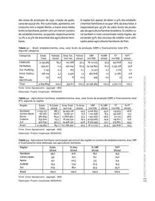 AGRICULTURA FAMILIAR - MULTIFUNCIONALIDADE E SUSTENTABILIDADE. O CASO DO CALCÁRIO AGRÍCOLA 
185 
Créditos Sumário Apresentação Home 
des áreas de produção de soja, criação de gado, 
cana-de-açúcar etc. Por outro lado, apresenta, em 
conjunto com a região Norte, a maior área média 
entre os familiares, porém com um menor número 
de estabelecimentos, ocupando respectivamente 
12,7% e 20,3% da área total dos agricultores fami-liares. 
A região Sul, apesar de deter 21,9% dos estabele-cimentos 
familiares e ocupar 18% da área total, é 
responsável por 47,3% do valor bruto da produ-ção 
da agricultura familiar brasileira. O crédito ru-ral 
também é mais concentrado nesta região, ab-sorvendo 
55% dos recursos de crédito rural utili-zados 
pelos agricultores familiares do País. 
Tabela 3.1 - Brasil: estabelecimentos, área, valor bruto da produção (VBP) e financiamento total (FT), 
segundo categorias. 
Categorias Estab. 
Total 
%Estab. 
s/total 
Fonte: Censo Agropecuário 1995/1996 - IBGE 
Elaboração: Projeto Cooperação INCRA/FAO 
Tabela 3.2 - Agricultores Familiares: estabelecimentos, área, valor bruto da produção (VBP) e financiamento total 
(FT), segundo as regiões 
Fonte: Censo Agropecuário 1995/1996 - IBGE. 
Elaboração: Projeto Cooperação INCRA/FAO. 
Tabela 3.3 - Agricultores Familiares: participação percentual das regiões no número de estabelecimentos, área, VBP 
e financiamento total destinado aos agricultores familiares. 
Fonte: Censo Agropecuário 1995/1996 - IBGE 
Elaboração: Projeto Cooperação INCRA/FAO 
Área Tot. 
(mil ha) 
%Área 
s/total 
VBP 
(mil R$) 
%VBP 
s/total 
FT 
(mil R$) 
%FT 
s/total 
FAMILIAR 4.139.369 85,2 107.768 30,5 18.117.725 37,9 937.828 25,3 
PATRONAL 554.501 11,4 240.042 67,9 29.139.850 61,0 2.735.276 73,8 
Inst. Pia/Relig. 7.143 0,2 263 0,1 72.327 0,1 2.716 0,1 
Entid. Pública 158.719 3,2 5.530 1,5 465.608 1,0 31.280 0,8 
Não 
132 0,0 8 0,0 959 0,0 12 0,0 
Identificado 
Total 4.859.864 100,0 353.611 100,0 47.796.469 100,0 3.707.112 100,0 
Região Estab. 
Total 
% Estab. 
s/total 
Área Total 
(em ha) 
% Área 
s/total 
VBP 
(mil R$) 
% VBP 
s/total 
FT 
(mil R$) 
% FT 
s/total 
Nordeste 2.055.157 88,3 34.043.218 43,5 3.026.897 43,0 133.973 26,8 
Centro-Oeste 162.062 66,8 13.691.311 12,6 1.122.696 16,3 94.058 12,7 
Norte 380.895 85,4 21.860.960 37,5 1.352.656 58,3 50.123 38,6 
Sudeste 633.620 75,3 18.744.730 29,2 4.039.483 24,4 143.812 12,6 
Sul 907.635 90,5 19.428.230 43,8 8.575.993 57,1 515.862 43,3 
Brasil 4.139.369 85,2 107.768.450 30,5 18.117.725 37,9 937.828 25,3 
Região Estab. 
S/total 
% área 
S/total 
% VBP 
S/total 
%FT 
S/total 
Nordeste 49,7 31,6 16,7 14,3 
Centro-oeste 3,9 12,7 6,2 10,0 
Norte 9,2 20,3 7,5 5,4 
Sudeste 15,3 17,4 22,3 15,3 
Sul 21,9 18,0 47,3 55,0 
Brasil 100,0 100,0 100,0 100,0 
 