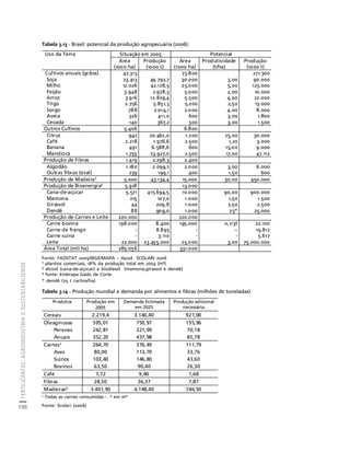 FERTILIZANTES: AGROINDÚSTRIA E SUSTENTABILIDADE 
196 
Créditos Sumário Apresentação Home 
Tabela 3.13 - Brasil: potencial da produção agropecuária (2006). 
Uso da Terra Situação em 2005 Potencial 
Fonte: FAOSTAT 2005/IBGE/MAPA – Apud SCOLARI 2006 
¹ plantios comerciais, 18% da produção total em 2004 (m³) 
² álcool (cana-de-açúcar) e biodiesel (mamona,girassol e dendê) 
³ fonte: Embrapa Gado de Corte 
* dendê (25 t cachos/ha) 
Tabela 3.14 - Produção mundial e demanda por alimentos e fibras (milhões de toneladas) 
1 Todas as carnes consumidas - ² em m³ 
Fonte: Scolari (2006) 
Área 
(1000 ha) 
Produção 
(1000 t) 
Área 
(1000 ha) 
Produtividade 
(t/ha) 
Produção 
(1000 t) 
Cultivos anuais (grãos) 47.313 73.800 271.300 
Soja 23.413 49.792,7 30.000 3,00 90.000 
Milho 12.026 42.128,5 25.000 5,00 125.000 
Feijão 3.948 2.978,3 5.000 2,00 10.000 
Arroz 3.916 12.829,4 5.500 4,00 22.000 
Trigo 2.756 5.851,3 5.200 2,50 13.000 
Sorgo 788 2.014,1 2.000 4,00 8.000 
Aveia 326 411,0 600 3,00 1.800 
Cevada 140 367,2 500 3,00 1.500 
Outros Cultivos 5.406 6.800 
Citrus 942 20.462,0 1.200 25,00 30.000 
Café 2.218 1.976,6 2.500 1,20 3.000 
Banana 491 6.588,6 600 15,00 9.000 
Mandioca 1.755 23.927,0 2.500 17,00 47.112 
Produção de Fibras 1.419 2.298,3 2.400 
Algodão 1.180 2.099,2 2.000 3,00 6.000 
Outras fibras (sisal) 239 199,1 400 1,50 600 
Produção de Madeira¹ 5.000 43.134,4 15.000 30,00 450.000 
Produção de Bioenergia² 5.918 13.000 
Cana-de-açúcar 5.571 415.694,5 10.000 90,00 900.000 
Mamona 215 107,0 1.000 1,50 1.500 
Girassol 44 209,8 1.000 2,50 2.500 
Dendê 88 909,0 1.000 25* 25.000 
Produção de Carnes e Leite 220.000 220.000 
Carne bovina 198.000 8.400 195.000 0,113t 22.100 
Carne de frango - 8.895 - -- 19.817 
Carne suína - 3.110 - - 5.617 
Leite 22.000 23.455.000 25.000 3,00 75.000.000 
Área Total (mil ha) 285.056 331.000 
Produtos Produção em 
2005 
Demanda Estimada 
em 2025 
Produção adicional 
necessária 
Cereais 2.219,4 3.140,40 921,00 
Oleaginosas 595,01 750,97 155,96 
Perenes 242,81 321,99 70,18 
Anuais 352,20 437,98 85,78 
Carnes¹ 264,70 376,49 111,79 
Aves 80,00 113,70 33,76 
Suínos 103,40 146,80 43,60 
Bovinos 63,50 90,40 26,30 
Café 7,72 9,40 1,68 
Fibras 28,50 36,37 7,87 
Madeiras² 3.401,90 4.148,40 746,50 
 