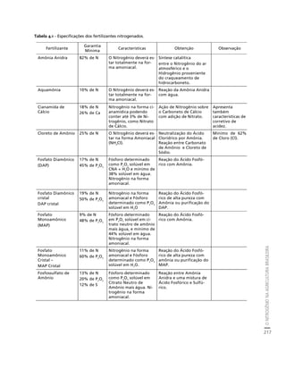 O NITROGÊNIO NA AGRICULTURA BRASILEIRA 
217 
Fertilizante 
Créditos Sumário Apresentação Home 
Garantia 
Mínima Características Obtenção Observação 
Amônia Anidra 82% de N O Nitrogênio deverá es-tar 
totalmente na for-ma 
amoniacal. 
Síntese catalítica 
entre o Nitrogênio do ar 
atmosférico e o 
Hidrogênio proveniente 
do craqueamento de 
hidrocarboneto. 
Aquamônia 10% de N O Nitrogênio deverá es-tar 
totalmente na for-ma 
amoniacal. 
Reação da Amônia Anidra 
com água. 
Cianamida de 
Cálcio 
18% de N 
26% de Ca 
Nitrogênio na forma ci-anamídica 
podendo 
conter até 3% de Ni-trogênio, 
como Nitrato 
de Cálcio. 
Ação de Nitrogênio sobre 
o Carboneto de Cálcio 
com adição de Nitrato. 
Apresenta 
também 
características de 
corretivo de 
acidez. 
Cloreto de Amônio 25% de N O Nitrogênio deverá es-tar 
na forma Amoniacal 
(NH4Cl). 
Neutralização do Ácido 
Clorídrico por Amônia. 
Reação entre Carbonato 
de Amônio e Cloreto de 
Sódio. 
Mínimo de 62% 
de Cloro (Cl). 
Fosfato Diamônico 
(DAP) 
17% de N 
45% de P2O5 
Fósforo determinado 
como P2O5 solúvel em 
CNA + H2O e mínimo de 
38% solúvel em água. 
Nitrogênio na forma 
amoniacal. 
Reação do Ácido Fosfó-rico 
com Amônia. 
Fosfato Diamônico 
cristal 
DAP cristal 
19% de N 
50% de P2O5 
Nitrogênio na forma 
amoniacal e Fósforo 
determinado como P2O5 
solúvel em H2O 
Reação do Ácido Fosfó-rico 
de alta pureza com 
Amônia ou purificação do 
DAP. 
Fosfato 
Monoamônico 
(MAP) 
9% de N 
48% de P2O5 
Fósforo determinado 
em P2O5 solúvel em ci-trato 
neutro de amônio 
mais água, e mínimo de 
44% solúvel em água. 
Nitrogênio na forma 
amoniacal. 
Reação do Ácido Fosfó-rico 
com Amônia. 
Fosfato 
Monoamônico 
Cristal – 
MAP Cristal 
11% de N 
60% de P2O5 
Nitrogênio na forma 
amoniacal e Fósforo 
determinado como P2O5 
solúvel em H2O. 
Reação do Ácido Fosfó-rico 
de alta pureza com 
amônia ou purificação do 
MAP. 
Fosfossulfato de 
Amônio 
13% de N 
20% de P2O5 
12% de S 
Fósforo determinado 
como P2O5 solúvel em 
Citrato Neutro de 
Amônio mais água. Ni-trogênio 
na forma 
amoniacal. 
Reação entre Amônia 
Anidra e uma mistura de 
Ácido Fosfórico e Sulfú-rico. 
Tabela 4.1 - Especificações dos fertilizantes nitrogenados. 
 