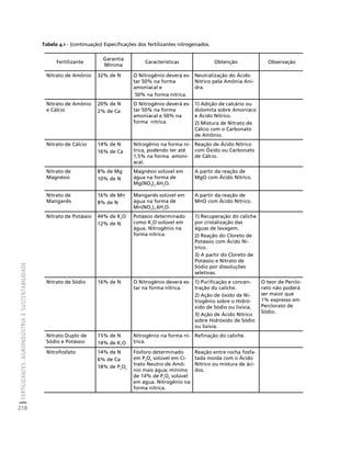 FERTILIZANTES: AGROINDÚSTRIA E SUSTENTABILIDADE 
218 
Créditos Sumário Apresentação Home 
Tabela 4.1 - (continuação) Especificações dos fertilizantes nitrogenados. 
Fertilizante 
Garantia 
Mínima Características Obtenção Observação 
Nitrato de Amônio 32% de N O Nitrogênio deverá es-tar 
50% na forma 
amoniacal e 
50% na forma nítrica. 
Neutralização do Ácido 
Nítrico pela Amônia Ani-dra. 
Nitrato de Amônio 
e Cálcio 
20% de N 
2% de Ca 
O Nitrogênio deverá es-tar 
50% na forma 
amoniacal e 50% na 
forma nítrica. 
1) Adição de calcário ou 
dolomita sobre Amoníaco 
e Ácido Nítrico. 
2) Mistura de Nitrato de 
Cálcio com o Carbonato 
de Amônio. 
Nitrato de Cálcio 14% de N 
16% de Ca 
Nitrogênio na forma ní-trica, 
podendo ter até 
1,5% na forma amoni-acal. 
Reação de Ácido Nítrico 
com Óxido ou Carbonato 
de Cálcio. 
Nitrato de 
Magnésio 
8% de Mg 
10% de N 
Magnésio solúvel em 
água na forma de 
Mg(NO3)2.6H2O. 
A partir da reação de 
MgO com Ácido Nítrico. 
Nitrato de 
Manganês 
16% de Mn 
8% de N 
Manganês solúvel em 
água na forma de 
Mn(NO3)2.6H2O. 
A partir da reação de 
MnO com Ácido Nítrico. 
Nitrato de Potássio 44% de K2O 
12% de N 
Potássio determinado 
como K2O solúvel em 
água. Nitrogênio na 
forma nítrica. 
1) Recuperação do caliche 
por cristalização das 
águas de lavagem. 
2) Reação do Cloreto de 
Potássio com Ácido Ní-trico. 
3) A partir do Cloreto de 
Potássio e Nitrato de 
Sódio por dissoluções 
seletivas. 
Nitrato de Sódio 16% de N O Nitrogênio deverá es-tar 
na forma nítrica. 
1) Purificação e concen-tração 
do caliche. 
2) Ação de óxido de Ni-trogênio 
sobre o Hidró-xido 
de Sódio ou lixívia. 
3) Ação de Ácido Nítrico 
sobre Hidróxido de Sódio 
ou lixívia. 
O teor de Perclo-rato 
não poderá 
ser maior que 
1% expresso em 
Perclorato de 
Sódio. 
Nitrato Duplo de 
Sódio e Potássio 
15% de N 
14% de K2O 
Nitrogênio na forma ní-trica. 
Refinação do caliche. 
Nitrofosfato 14% de N 
6% de Ca 
18% de P2O5 
Fósforo determinado 
em P2O5 solúvel em Ci-trato 
Neutro de Amô-nio 
mais água; mínimo 
de 14% de P2O5 solúvel 
em água. Nitrogênio na 
forma nítrica. 
Reação entre rocha fosfa-tada 
moída com o Ácido 
Nítrico ou mistura de áci-dos. 
 