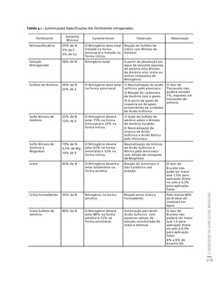 O NITROGÊNIO NA AGRICULTURA BRASILEIRA 
219 
Créditos Sumário Apresentação Home 
Fertilizante Garantia 
Mínima 
Características Obtenção Observação 
Nitrossulfocálcio 25% de N 
3% de S 
3% de Ca 
O Nitrogênio deve estar 
metade na forma 
amoniacal e metade na 
forma nítrica. 
Reação do Sulfato de 
Cálcio com Nitrato de 
Amônio. 
Solução 
Nitrogenada 
20% de N Nitrogênio total. A partir da dissolução em 
água de soluções aquosas 
de amônia e/ou Nitrato 
de Amônio e/ou Uréia ou 
outros compostos de 
Nitrogênio. 
Sulfato de Amônio 20% de N 
22% de S 
O Nitrogênio deve estar 
na forma amoniacal. 
1) Neutralização do ácido 
sulfúrico pelo amoníaco. 
2) Reação do carbonato 
de Amônio com o gesso. 
3) A partir de gases de 
coqueria ou de gases 
provenientes de unidades 
de Ácido Sulfúrico. 
O teor de 
Tiocianato não 
poderá exceder 
1%, expresso em 
tiocianato de 
amônio. 
Sulfo Nitrato de 
Amônio 
25% de N 
12% de S 
O Nitrogênio deverá 
estar 75% na forma 
Amoniacal e 25% na 
forma nítrica. 
1) Ação do Sulfato de 
amônio sobre o Nitrato 
de Amônio fundido. 
2) Neutralização de 
mistura de Ácido 
Sulfúrico e Ácido Nítrico 
pelo Amoníaco. 
Sulfo Nitrato de 
Amônio e 
Magnésio 
19% de N 
3,5% de Mg 
10% de S 
O Nitrogênio deverá 
estar 67% na forma 
amoniacal e 33% na 
forma nítrica. 
Neutralização da mistura 
de Ácido Sulfúrico e 
Nítrico pelo Amoníaco 
com adição de composto 
de Magnésio. 
Uréia 45% de N O Nitrogênio deverá e 
estar totalmente na 
forma amídica. 
Reação do Amoníaco e 
Gás Carbônico sob 
pressão. 
O teor de 
Biureto não 
pode ser maior 
que 1,5% para 
aplicação direta 
no solo e 0,3% 
para aplicação 
foliar. 
Uréia Formaldeido 35% de N Nitrogênio na forma 
amídica. 
Reação entre Uréia e 
Formaldeido 
Pelo menos 60% 
do N deve ser 
insolúvel em 
água. 
Uréia Sulfato de 
Amônio 
40% de N O Nitrogênio deverá 
estar 88% na forma 
amídica e 12% na 
forma amoniacal. 
Amoniação parcial do 
Ácido Sulfúrico com 
posterior adição de 
solução concentrada de 
Uréia e Amônia. 
O teor de 
Biureto não 
poderá ser maior 
que 1,5 para 
aplicação direta 
no solo e 0,3% 
para aplicação 
foliar 
4% a 6% de 
Enxofre (S). 
Tabela 4.1 - (continuação) Especificações dos fertilizantes nitrogenados. 
 
