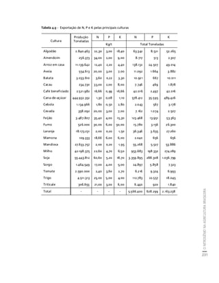 O NITROGÊNIO NA AGRICULTURA BRASILEIRA 
231 
Créditos Sumário Apresentação Home 
Tabela 4.9 - Exportação de N, P e K pelas principais culturas 
Cultura 
Produção 
Toneladas 
N P K N P K 
Kg/t Total Toneladas 
Algodão 2.840.463 22,30 3,00 18,40 63.342 8.521 52.265 
Amendoim 256.373 34,00 2,00 9,00 8.717 513 2.307 
Arroz em casa 11.139.642 12,40 2,20 4,40 138.132 24.507 49.014 
Aveia 554.613 20,00 3,00 7,00 11.092 1.664 3.882 
Batata 3.033.610 3,60 0,22 3,30 10.921 667 10.011 
Cacau 234.730 33,00 2,00 8,00 7.746 469 1.878 
Café beneficiado 2.521.982 16,66 0,99 16,66 42.016 2.497 42.016 
Cana-de-açúcar 444.932.352 1,30 0,08 1,10 578.412 35.595 489.426 
Cebola 1.134.966 1,80 0,50 2,80 2.043 567 3.178 
Cevada 358.092 20,00 3,00 7,00 7.162 1.074 2.507 
Feijão 3.487.807 35,40 4,00 15,30 123.468 13.951 53.363 
Fumo 526.000 30,00 6,00 50,00 15.780 3.156 26.300 
Laranja 18.173.231 2,00 0,20 1,50 36.346 3.635 27.260 
Mamona 109.333 18,66 6,00 6,00 2.040 656 656 
Mandioca 27.633.757 2,00 0,20 1,95 55.268 5.527 53.886 
Milho 42.198.375 22,60 4,70 6,50 953.683 198.332 274.289 
Soja 55.443.812 60,60 5,20 18,70 3.359.895 288.308 1.036.799 
Sorgo 1.464.549 17,00 4,00 5,00 24.897 5.858 7.323 
Tomate 2.590.000 2,40 3,60 2,70 6.216 9.324 6.993 
Trigo 4.511.313 25,00 5,00 4,00 112.783 22.557 18.045 
Triticale 306.655 21,00 3,00 6,00 6.440 920 1.840 
Total - - - - 5.566.400 628.299 2.163.238 
 