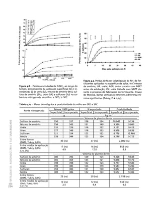 FERTILIZANTES: AGROINDÚSTRIA E SUSTENTABILIDADE 
234 
Créditos Sumário Apresentação Home 
Fonte nitrogenada Massa 1.000 grãos N exportado Produtividade 
Superficial Incorporado Superficial Incorporado Superficial Incorporado 
__________________ g __________________ ____________________________________ kg ha -1 ____________________________________ 
------------------------------------------ Sistema de plantio direto ------------------------------- 
Sulfato de amônio 350 337 128 134 10.042 9.256 
Nitrato de amônio 356 343 131 140 9.536 9.860 
Uréia 335 339 116 132 9.151 9.413 
Uran 327 349 118 133 8.976 9.639 
Sulfuran 321 354 123 132 8.776 10.460 
Média 339 344 123 134 9.296 9.725 
Entre fontes 
40 (ns) 37 (ns) 2.006 (ns) 
(DMS, Tukey, 0,05) 
Entre modos de aplicação 
(DMS, Tukey, 0,05) 
C.V. (%) 
17 (ns) 
4,9 
16 (ns) 
12,0 
853 (ns) 
8,9 
------------------------------------- Sistema de plantio direto ------------------------------- 
Sulfato de amônio 380 396 129 124 9.428 9.644 
Nitrato de amônio 385 369 144 121 9.818 9.470 
Uréia 398 398 132 124 9.717 9.583 
Uran 390 385 124 119 9.583 9.286 
Sulfuran 394 383 131 130 9.812 8.947 
Média 389 386 132 124 9.672 9.386 
Entre fontes 
23 (ns) 29 (ns) 2.193 (ns) 
(DMS, Tukey, 0,05) 
Entre modos de aplicação 
(DMS, Tukey, 0,05) 
C.V. (%) 
10 (ns) 
2,5 
12 (ns) 
9,4 
932 (ns) 
9,6 
Figura 4.8 - Perdas acumuladas de N-NH 
3 
, ao longo do 
tempo, provenientes da aplicação superficial (S) e in-corporada 
(I) de uréia (U), nitrato de amônio (NA), sul-fato 
de amônio (SA), uran (UR) e sulfuran (SU) na co-bertura 
nitrogenada de milho. a: SPD; b: SPC. 
Figura 4.9. Perdas de N por volatilização de NH 
3 
de fer-tilizantes 
aplicados na superfície de solos. NA: nitrato 
de amônio; UR: uréia; AGR: uréia tratada com NBPT 
antes da adubação; HY: uréia tratada com NBPT du-rante 
o processo de fabricação do fertilizante. Ensaio 
de Mococa. Barras verticais se referem à diferença mí-nima 
significativa (Tukey, P ≤≤≤≤ 0,05). 
Tabela 4.12 - Massa de mil grãos e produtividade do milho em SPD e SPC. 
 