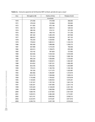 FERTILIZANTES: AGROINDÚSTRIA E SUSTENTABILIDADE 
250 
Créditos Sumário Apresentação Home 
Tabela 6.2 - Consumo aparente de fertilizantes NKP no Brasil, período de 1970 a 2004(1). 
Ano Nitrogênio (N) Fósforo (P2O5) Potássio (K2O) 
______________________________________ toneladas ______________________________________ 
1970 275.936 415.938 306.692 
1971 278.324 535.864 350.842 
1972 411.605 875.184 459.984 
1973 346.102 804.512 528.532 
1974 389.183 914.151 521.302 
1975 389.232 993.718 511.256 
1976 481.542 1.285.378 697.964 
1977 688.623 1.569.928 927.165 
1978 702.243 1.530.992 989.151 
1979 778.653 1.685.012 1.103.374 
1980 905.560 1.988.486 1.306.573 
1981 667.840 1.319.243 766.646 
1982 643.613 1.198.475 876.382 
1983 553.142 991.829 727.063 
1984 823.936 1.554.534 1.076.038 
1985 751.314 1.257.056 1.060.196 
1986 895.234 1.500.896 1.276.003 
1987 880.805 1.503.815 1.302.307 
1988 814.952 1.507.351 1.406.285 
1989 823.256 1.296.202 1.263.689 
1990 779.315 1.185.793 1.183.182 
1991 781.526 1.217.375 1.205.987 
1992 865.466 1.346.087 1.372.814 
1993 1.014.779 1.546.066 1.589.414 
1994 1.176.940 1.744.467 1.810.878 
1995 1.134.645 1.494.953 1.679.201 
1996 1.197.357 1.707.763 1.941.318 
1997 1.302.201 1.947.996 2.241.710 
1998 1.455.429 2.128.639 2.261.182 
1999 1.393.049 1.966.966 2.078.873 
2000 1.668.195 2.337.855 2.561.929 
2001 1.639.915 2.482.260 2.715.901 
2002 1.815.741 2.806.942 3.058.512 
2003 2.223.075 3.414.281 3.811.816 
2004 2.244.710 3.457.109 3.910.624 
 