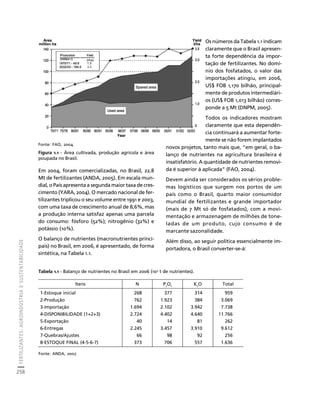 FERTILIZANTES: AGROINDÚSTRIA E SUSTENTABILIDADE 
258 
Créditos Sumário Apresentação Home 
Fonte: FAO, 2004. 
Figura 1.1 - Área cultivada, produção agrícola e área 
poupada no Brasil. 
Em 2004, foram comercializadas, no Brasil, 22,8 
Mt de fertilizantes (ANDA, 2005). Em escala mun-dial, 
o País apresenta a segunda maior taxa de cres-cimento 
(YARA, 2004). O mercado nacional de fer-tilizantes 
triplicou o seu volume entre 1991 e 2003, 
com uma taxa de crescimento anual de 8,6%, mas 
a produção interna satisfaz apenas uma parcela 
do consumo: fósforo (52%); nitrogênio (32%) e 
potássio (10%). 
O balanço de nutrientes (macronutrientes princi-pais) 
no Brasil, em 2006, é apresentado, de forma 
sintética, na Tabela 1.1. 
novos projetos, tanto mais que, “em geral, o ba-lanço 
de nutrientes na agricultura brasileira é 
insatisfatório. A quantidade de nutrientes removi-da 
é superior à aplicada” (FAO, 2004). 
Devem ainda ser considerados os sérios proble-mas 
logísticos que surgem nos portos de um 
país como o Brasil, quarto maior consumidor 
mundial de fertilizantes e grande importador 
(mais de 7 Mt só de fosfatados), com a movi-mentação 
e armazenagem de milhões de tone-ladas 
de um produto, cujo consumo é de 
marcante sazonalidade. 
Além disso, ao seguir política essencialmente im-portadora, 
o Brasil converter-se-á: 
Tabela 1.1 - Balanço de nutrientes no Brasil em 2006 (103 t de nutrientes). 
Os números da Tabela 1.1 indicam 
claramente que o Brasil apresen-ta 
forte dependência da impor-tação 
de fertilizantes. No domí-nio 
dos fosfatados, o valor das 
importações atingiu, em 2006, 
US$ FOB 1,170 bilhão, principal-mente 
de produtos intermediári-os 
(US$ FOB 1,013 bilhão) corres-ponde 
a 5 Mt (DNPM, 2005). 
Todos os indicadores mostram 
claramente que esta dependên-cia 
continuará a aumentar forte-mente 
se não forem implantados 
Itens N P2O5 K2O Total 
1-Estoque inicial 
2-Produção 
3-Importação 
Fonte: ANDA, 2007. 
268 
762 
1.694 
377 
1.923 
2.102 
314 
384 
3.942 
959 
3.069 
7.738 
4-DISPONIBILIDADE (1+2+3) 2.724 4.402 4.640 11.766 
5-Exportação 40 14 81 262 
6-Entregas 2.245 3.457 3.910 9.612 
7-Quebras/Ajustes 66 98 92 256 
8-ESTOQUE FINAL (4-5-6-7) 373 706 557 1.636 
 