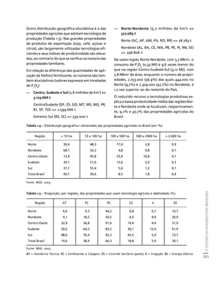 O FÓSFORO NA AGROINDÚSTRIA BRASILEIRA 
263 
Créditos Sumário Apresentação Home 
Outra distribuição geográfica elucidativa é a das 
propriedades agrícolas que adotam tecnologia de 
produção (Tabela 1.5). Nas grandes propriedades 
de produtos de exportação (soja, café, açúcar e 
citros), são largamente utilizadas tecnologias efi-cientes 
e seus índices de produtividade são eleva-dos, 
ao contrário do que se verifica na maioria das 
propriedades familiares. 
Em relação às diferenças das quantidades de apli-cação 
de fósforo fertilizante, os números são tam-bém 
elucidativos (valores expressos em toneladas 
de P2O5): 
— Centro, Sudeste e Sul (2,8 milhões de km2) = 
3.129.666 t 
Centro/Sudeste (DF, ES, GO, MT, MS, MG, PR, 
RJ, SP, TO) = 2.599.666 t 
Extremo Sul (RS, SC) = 530.000 t 
Tabela 1.4 – Distribuição geográfica / dimensões das propriedades agrícolas no Brasil (em %). 
Região  10 ha 10 a 100 ha 100 a 500 ha 500 a 2000 ha  2.000 ha 
Norte 30,4 48,3 17,0 2,8 0,9 
Nordeste 68,1 26,2 4,8 0,8 0,1 
Centro-Oeste 13,4 45,8 25,9 10,8 4,1 
Sudeste 34,1 51,0 12,6 2,0 0,3 
Sul 37,7 55,4 5,6 1,2 0,1 
Total Brasil 49,7 39,6 8,5 1,8 0,4 
Fonte: IBGE, 2003. 
— Norte-Nordeste (5,7 milhões de km2) = 
327.089 t 
Norte (AC, AP, AM, PA, RO, RR) = 28.283 t 
Nordeste (AL, BA, CE, MA, PB, PE, PI, RN, SE) 
= 298.806 t 
Na vasta região Norte-Nordeste, com 5,7 Mkm2, o 
consumo de P2O5 (0,33 Mt) é 9,6 vezes menor do 
que na região Centro-Sudeste-Sul (3,12 Mt), com 
2,8 Mkm2 de área, enquanto o número de propri-edades, 
2.753.000 (56,9%) das quais 444.000 no 
Norte (9,2%) e 2.309.000 (47,7%) no Nordeste, é 
1,2 vez superior ao do restante do País. 
O reduzido recurso a tecnologias produtivas ex-plica 
a baixa produtividade média das regiões Nor-te 
e Nordeste onde se localizam, respectivamen-te, 
9,2% e 47,7% das propriedades agrícolas do 
Brasil. 
Tabela 1.5 – Proporção, por regiões, das propriedades que usam tecnologia agrícola e eletricidade (%). 
Região AT FC PC CS Ir EE 
Norte 6,6 9,5 44,2 0,8 0,7 10,7 
Nordeste 4,1 18,2 50,5 6,5 4,9 20,0 
Centro-Oeste 32,9 36,8 91,6 19,4 4,4 51,9 
Sudeste 30,6 64,5 83,2 30,1 12,4 61,9 
Sul 48,6 76,4 92,2 45,5 5,4 73,7 
Total Brasil 19,6 38,4 66,3 18,8 5,9 39,1 
Fonte: IBGE, 2003. 
AT = Assistência Técnica; FC = Fertilizantes e Calagem; CS = Controle Sanitário (peste); Ir = Irrigação; EE = Energia Elétrica 
 