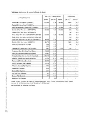 FERTILIZANTES: AGROINDÚSTRIA E SUSTENTABILIDADE 
268 
Créditos Sumário Apresentação Home 
Tabela 2.3 - Jazimentos de rochas fosfáticas do Brasil. 
Localização/Empresa 
Fonte: Anuário Estatístico do Setor dos Fertilizantes (ANDA, 2004) e Texto Explicativo do “Mapa síntese 
do setor de fertilizantes minerais (NPK) no Brasil” (CPRM, 1997). 
(a) Capacidade de produção (103 t/ano) 
Res. (103 t) e teores de P2O5 Concentrado 
Minério Teor (%) Inferida Cap. Pr.(a) P2O5 (%) 
Tapira (MG) / Mina Ativa / FOSFERTIL 
Tapira (MG) / Mina Ativa / FOSFERTIL 
920.000 8,36 380.000 1.600 
88 
35,5 
33,5 
Patos de Minas (MG) – Mina Ativa/ FOSFERTIL 232.111 12,79 106.085 150 24,0 
Catalão (GO) / Mina Ativa / ULTRAFERTIL 
170.000 9,00 360.000 905 
36,5 
Catalão (GO) / Mina Ativa / ULTRAFERTIL 
140 
34,0 
Araxá (MG) / Mina Ativa / BUNGE FERTILIZANTES 
Araxá (MG) / Mina Ativa / BUNGE FERTILIZANTES 
103.055 14,88 186.726 530 
300 
35,0 
33,0 
Cajati (SP) / Mina Ativa / BUNGE FERTILIZANTES 88.979 5,50 - 560 36,0 
Ouvidor (GO) / Mina Ativa / COPEBRÁS 29.700 14,16 - 1.208 38,0 
Irecê (BA) / Mina Ativa / GALVANI 6.200 
3.963 
17,73 
14,72 
- 
- 
150 
- 
34,0 
- 
Lagamar (MG) / Mina Ativa / TREVO-YARA 3.463 22,91 6.751 250 - 
Angico dos Dias (BA) / Mina Ativa / Galvani 12.500 15,40 - - - 
Iperó (SP) / Mina em Fase de Implantação 74.863 6,83 
Anitápolis (SC) - Mina em Fase de Implantação 256.460 6,20 - - - 
Paulista / Igarassú (PE) / Mina Desativada 21.105 20,31 5.573 - - 
Patrocínio (MG) / Mina Desativada 133.860 11,30 - - - 
Trauíra / Pirocáua (MA) / Depósito 16.700 18,62 - - 
Alhandra / Conde (PB) / Depósito 9.693 12,81 - - - 
Itataia (CE) / Depósito 9.478 5,25 - - - 
Bonito (MS) / Depósito 3.834 5,95 - - - 
Ilha Rasa (PE) / Depósito 607 10,21 - - - 
Goiana (PE) / Depósito 424 9,14 - - - 
Maecuru (PA) / Depósito - 15,0 - - - 
 