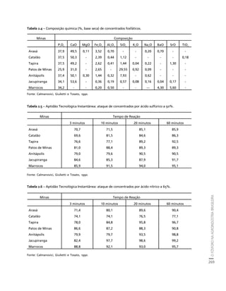 O FÓSFORO NA AGROINDÚSTRIA BRASILEIRA 
269 
Créditos Sumário Apresentação Home 
Tabela 2.4 – Composição química (%, base seca) de concentrados fosfáticos. 
Minas Composição 
P2O5 CaO MgO Fe2O3 Al2O3 SiO2 K2O Na2O BaO SrO TiO2 
Araxá 37,9 49,5 0,11 3,52 0,70 - - 0,20 0,70 - - 
Catalão 37,5 50,3 - 2,39 0,44 1,12 - - - - 0,18 
Tapira 37,5 49,2 - 2,62 0,41 1,44 0,04 0,22 - 1,30 - 
Patos de Minas 25,9 31,0 - 2,65 - 29,55 0,92 0,09 - - - 
Anitápolis 37,4 50,1 0,30 1,44 0,32 7,93 - 0,62 - - - 
Jacupiranga 34,1 53,6 - 0,36 0,19 0,57 0,08 0,16 0,04 0,17 - 
Marrocos 34,2 - - 0,20 0,50 - - --- 4,30 5,60 - 
Fonte: Calmanovici, Giulietti e Tosato, 1990. 
Tabela 2.5 – Aptidão Tecnológica Instantânea: ataque de concentrados por ácido sulfúrico a 50%. 
Minas Tempo de Reação 
3 minutos 10 minutos 20 minutos 60 minutos 
Araxá 70,7 71,5 85,1 85,9 
Catalão 69,6 81,5 84,6 86,3 
Tapira 76,6 77,1 89,2 92,5 
Patos de Minas 81,0 88,4 89,3 89,3 
Anitápolis 79,0 79,6 90,5 90,5 
Jacupiranga 84,6 85,3 87,9 91,7 
Marrocos 85,9 91,5 94,0 95,1 
Fonte: Calmanovici, Giulietti e Tosato, 1990. 
Tabela 2.6 – Aptidão Tecnológica Instantânea: ataque de concentrados por ácido nítrico a 65%. 
Minas Tempo de Reação 
3 minutos 10 minutos 20 minutos 60 minutos 
Araxá 71,4 80,1 89,6 90,4 
Catalão 74,1 74,1 76,5 77,1 
Tapira 78,0 84,8 95,8 96,7 
Patos de Minas 86,6 87,2 88,3 90,8 
Anitápolis 79,9 79,7 93,5 98,8 
Jacupiranga 82,4 97,7 98,6 99,2 
Marrocos 88,8 92,1 93,0 95,7 
Fonte: Calmanovici, Giulietti e Tosato, 1990. 
 