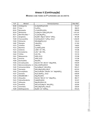 O FÓSFORO NA AGROINDÚSTRIA BRASILEIRA 
303 
Créditos Sumário Apresentação Home 
Anexo II (Continuação) 
MINERAIS COM TEORES DE P SUPERIORES AOS DA APATITA 
% P Mineral Fórmula Química Peso Mol. 
20,46 Ambligonita (Li,Na)Al(PO)(F,OH) 151,41 
420,41 Tuíta ! Ca(PO)306,55 
342 20,32 Bertossaíta LiCaAl(PO)(OH)609,80 
24444 20,24 Whitlockita Ca(Mg,Fe++)(PO)(POOH) 1.071,45 
946320,21 Merrillita-(Na) * CaNaMg(PO)2.145,59 
1822414 20,15 Qingheiita Na(Mn++,Mg,Fe++)(Al,Fe+++)(PO)461,08 
243 19,94 Francoanellita H(K,Na)(Al,Fe+++)(PO)·13HO 1.242,49 
63548219,94 Dittmarita (NH)Mg(PO)·HO 155,33 
44219,87 Olympita LiNa(PO)311,83 
542 19,75 Litiofilita LiMnPO156,85 
4 19,72 Bearthita CaAl(PO)(OH) 314,09 
24219,72 Sicklerita Li(Mn++,Fe+++)PO157,08 
4 19,66 Ferrisicklerita Li(Fe+++,Mn++)PO157,53 
4 19,63 Trifilita LiFe++PO157,76 
4 19,61 Metavariscita AlPO·2HO 157,98 
4219,61 Variscita AlPO·2HO 157,98 
4219,60 Buchwaldita NaCaPO158,04 
4 19,56 Ferroalluaudita NaCaFe++(Fe++,Mn,Fe+++,Mg)(PO4)474,99 
23 19,55 Natromontebrasita (-) (Na,Li)Al(PO)(OH,F) 158,44 
419,45 Johnsomervilleíta NaCa(Mg,Fe++,Mn)(PO)955,37 
2746 19,45 Hannayita (NH)MgH(PO)·8HO 637,03 
423444219,42 Ferrowyllieita (Na,Ca,Mn)(Fe++,Mn)(Fe++,Fe+++,Mg)Al(PO)478,55 
43 19,37 Gainesita NaZrBe(PO)-2HO 639,49 
2244·1219,29 IMA2004-009 ! Mg(PO)(OH) 160,59 
2419,25 Alluaudita NaCaFe++(Mn,Fe++,Fe+++,Mg)(PO)482,77 
243 19,23 Hidroxilherderita CaBe(PO)(OH) 161,07 
419,23 Althausita Mg(PO)(OH,F,O) 161,09 
2419,18 Panethita (Na,Ca,K)(Mg,Fe++,Mn)(PO)323,06 
2242 19,10 Schertelita (NH)MgH(PO)·4(HO) 324,40 
42242219,09 Bobfergusonita NaMn++ 
Fe+++Al(PO)973,33 
2546  