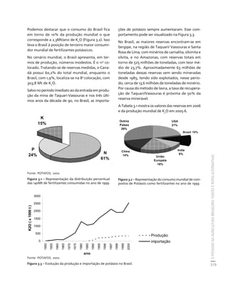 O POTÁSSIO NA AGRICULTURA BRASILEIRA: FONTES E ROTAS ALTERNATIVAS 
319 
Podemos destacar que o consumo do Brasil fica 
em torno de 10% da produção mundial o que 
corresponde a 2,3Mt/ano de K2O (Figura 3.2). Isso 
leva o Brasil à posição de terceiro maior consumi-dor 
mundial de fertilizantes potássicos. 
No cenário mundial, o Brasil apresenta, em ter-mos 
de produção, números modestos. É o 11o co-locado. 
Tratando-se de reservas medidas, o Cana-dá 
possui 60,2% do total mundial, enquanto o 
Brasil, com 1,9%, localiza-se na 8a colocação, com 
303,8 Mt de K2O. 
Salvo no período imediato ao da entrada em produ-ção 
da mina de Taquari-Vassouras e nos três últi-mos 
anos da década de 90, no Brasil, as importa-ções 
de potássio sempre aumentaram. Esse com-portamento 
pode ser visualizado na Figura 3.3. 
No Brasil, as maiores reservas encontram-se em 
Sergipe, na região de Taquari/ Vassouras e Santa 
Rosa de Lima, com minérios de carnalita, silvinita e 
silvita, e no Amazonas, com reservas totais em 
torno de 525 milhões de toneladas, com teor mé-dio 
de 23,7%. Aproximadamente 63 milhões de 
toneladas dessas reservas vem sendo mineradas 
desde 1985, tendo sido explotados, nesse perío-do, 
cerca de 13,6 milhões de toneladas de minério. 
Por causa do método de lavra, a taxa de recupera-ção 
de Taquari/Vassouras é próxima de 50% da 
reserva minerável. 
A Tabela 3.1 mostra os valores das reservas em 2006 
e da produção mundial de K2O em 2005-6. 
P 
24% 
K 
15% 
N 
61% 
Outros 
Países 
29% 
Figura 3.2 – Representação do consumo mundial de com-postos 
de Potássio como fertilizantes no ano de 1999. 
Fonte: POTAFOS, 2002. 
Figura 3.1 – Representação da distribuição percentual 
das 140Mt de fertilizantes consumidas no ano de 1999. 
3000 
2500 
2000 
1500 
1000 
500 
0 
1950 
1955 
1960 
1965 
1970 
1975 
1980 
1985 
1990 
1995 
1996 
1997 
1998 
1999 
2000 
ano 
K2O ( x 1000 t ) 
Fonte: POTAFOS, 2002. 
Figura 3.3 – Evolução da produção e importação de potássio no Brasil. 
Produção 
importação 
USA 
21% 
India 
8% 
União 
Européia 
18% 
China 
14% 
Brasil 10% 
Créditos Sumário Apresentação Home 
 