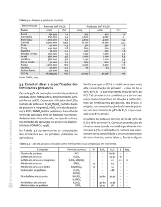 FERTILIZANTES: AGROINDÚSTRIA E SUSTENTABILIDADE 
320 
Créditos Sumário Apresentação Home 
Tabela 3.1 – Reserva e produção mundial. 
Discriminação Reservas (103 t K2O) Produção (103 t K2O) 
Países 2006 (%) 2005 2006 (%) 
Brasil 234.399 1,4 405 403 1,4 
Alemanha 850.000 5,3 3.600 3.660 12,1 
Bielorússia 1.000.000 6,2 4.800 4.000 13,2 
Canadá 9.700.000 59,9 10.120 10.200 33,7 
Chile 50.000 0,3 370 350 1,2 
China 450.000 2,8 600 700 2,3 
Espanha 35.000 0,2 500 500 1,7 
Estados Unidos 300.000 1,9 1.200 1.200 3.9 
Israel 580.000 3,6 2.060 2.100 6,9 
Jordânia 580.000 3,6 1.230 1.200 3,9 
Reino Unido 30.000 0,2 600 600 1,9 
Rússia 2.200.000 13,6 5.500 5.300 17,5 
Ucrânia 30.000 0,2 65 65 0,2 
Outros Países 140.000 0,9 .... .... - 
TOTAL 16.179.339 100 31.050 30.278 100 
Fonte: DNPM, 2007. 
3.3. Características e especificações dos 
fertilizantes potássicos 
Cerca de 95% da produção mundial de potássio é 
utilizada como fertilizante e, desse montante, 90% 
sob forma de KCl. Outros sais utilizados são K2SO4 
(sulfato de potássio), K2SO4MgSO4 (sulfato duplo 
de potássio e magnésio), KNO3 (nitrato de potás-sio) 
e KNO3.NaNO3 (salitre potássico). A escolha da 
forma de aplicação deve ser baseada nas necessi-dades/ 
características do solo, no tipo da cultura, 
nos métodos de aplicação, no preço e na disponi-bilidade 
(POTAFOS, 1996). 
Na Tabela 3.2 apresentam-se as composições 
dos diferentes sais de potássio utilizados na 
agricultura. 
Verifica-se que o KCl é o fertilizante com mais 
alta concentração de potássio - cerca de 60 a 
62% de K2O - o que representa mais de 95% de 
KCl. Tal característica contribui para tornar seu 
preço mais competitivo em relação a outras for-mas 
de fertilizantes potássicos. No Brasil, é 
exigida, na comercialização do cloreto de potás-sio, 
um teor mínimo de 58% de K2O, o que equi-vale 
a 91,81% de KCl. 
O sulfato de potássio contém cerca de 50% de 
K2O e 18% de enxofre. Como a concentração de 
cloretos nesse tipo de material é geralmente me-nor 
que 2,5%, é utilizado em cultivos que apre-sentam 
certa sensibilidade a altas concentrações 
de íons cloretos, como tabaco, frutas e alguns 
Tabela 3.2 – Sais de potássio utilizados como fertilizantes e sua composição em nutrientes. 
Composto Fórmula química N P2O5 K2O S Mg 
Cloreto de potássio KCl - - 60-62 - - 
Sulfato de potássio K2SO4 - - 50-52 18 - 
Sulfato de potássio e magnésio K2SO4.2MgSO4 - - 22 22 11 
Nitrato de potássio KNO3 13 - 44 - - 
Nitrato de potássio e sódio KNa(NO3)2 15 - 14 - - 
Carbonatos de potássio K2CO3 
KHCO3 
- 
- 
- 
- 
68 - 
- 
- 
- 
Ortofosfatos de potássio KH2PO4 
K2HPO4 
- 
- 
30-60 
- 
30-50 - 
- 
- 
- 
Polifosfatos de potássio K4P2O7 - 40-60 22-48 - - 
Metafosfatos de potássio KPO3 - 55-57 38 - - 
 