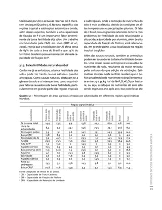 FERTILIDADE DO SOLO E PRODUTIVIDADE AGRÍCOLA 
65 
Créditos Sumário Apresentação Home 
toxicidade por Al) e as baixas reservas de K mere-cem 
destaque (Quadro 3.1). No caso específico das 
regiões tropical e subtropical subúmida e úmida, 
além desses aspectos, também a alta capacidade 
de fixação de P é um importante fator determi-nante 
da baixa fertilidade dos solos. Um trabalho 
encomendado pela FAO, em 2000 (BOT et al., 
2000), revela que a toxicidade por Al afeta cerca 
de 63% de toda a área do Brasil e que 25% do 
território brasileiro possuem solos com elevada ca-pacidade 
de fixação de P. 
3.1.3. Baixa fertilidade: natural ou não? 
Conforme já se enfatizou, a baixa fertilidade dos 
solos pode ter tanto causas naturais quanto 
antrópicas. Como causas naturais, destacam-se a 
gênese do solo e o intemperismo como os princi-pais 
fatores causadores da baixa fertilidade, parti-cularmente 
em grande parte das regiões tropicais 
e subtropicais, onde a remoção de nutrientes do 
solo é mais acelerada, devido às condições de al-tas 
temperaturas e precipitações pluviais. O fato 
de o Brasil possuir grandes extensões de terra com 
problemas de fertilidade do solo relacionados à 
alta acidez e toxicidade por alumínio, além de alta 
capacidade de fixação de fósforo, está relaciona-da, 
em grande parte, à sua localização na região 
tropical do globo. 
Além das causas naturais, também as antrópicas 
podem ser causadoras da baixa fertilidade dos so-los. 
Uma dessas causas antrópicas é a exaustão de 
nutrientes do solo, resultante da maior retirada 
pelas culturas do que adição via adubação. Esti-mativas 
diversas neste sentido revelam que o dé-ficit 
anual médio de nutrientes no Brasil encontra-se 
entre 25 e 35 kg ha-1 de N+P2O5+K2O por hecta-re, 
ou seja, o estoque de nutrientes do solo está 
sendo esgotado ano após ano. Isso pode levar até 
Quadro 3.1 – Percentagem de áreas agrícolas afetadas por adversidades em diferentes regiões agroclimáticas 
mundiais. 
----------------------------------Região agroclimática------------------------------------------------ 
Característica 
Trópicos árido 
e semi-árido 
TrópicosSubú-mido 
e úmido 
Fonte: Adaptado de Wood et al. (2000). 
1 CTC - Capacidade de Troca Catiônica 
2 CFP - Capacidade de Fixação de Fósforo 
3 CRU - Capacidade de Retenção de Umidade 
Subtrópicos 
árido e 
semi-árido 
Subtrópicos 
subúmido e 
úmido 
Temperado 
árido e semi-árido 
Temperado 
Subúmido e 
úmido 
Boreal 
Total 
% da área total 14,4 23,5 9,4 13,8 20,1 18,0 0,8 100 
Livre de 
adversidades 
8,4 5,5 24,1 14,6 25,5 23,1 31,6 16,2 
Drenagem pobre 7,9 13,1 5,6 14,7 13,1 24,3 33,9 14,0 
Baixa CTC1 11,8 8,9 3,2 0,2 0,1 0,6 0 4,2 
Toxicidade de Al 7,2 41,5 1,1 25,3 1,1 14,3 13,9 17,2 
Acidez 29,6 25,5 13,6 25,2 9,6 39,5 38,4 24,6 
Alta CFP2 1,2 13,0 0 14,3 0 0,3 0 5,2 
Aspecto vértico 16,5 2,9 4,3 5,3 0,1 0,5 0 4,3 
Baixa reserva de K 11,9 52,0 1,3 25,6 0,1 5,7 0 18,6 
Alcalino 4,1 1,0 25,3 3,8 23,9 6,7 0 9,5 
Salinidade 2,6 0,6 11,8 0,9 5,5 0,9 0 3,0 
Aspecto nátrico 3,9 0,9 7,6 3,3 14,9 1,3 0 5,1 
Raso ou 
13,3 7,1 15,6 14,3 9,8 5,1 9,2 10,0 
pedregoso 
Baixa CRU3 20,8 12,8 13,9 4,5 5,0 13,4 6,9 11,3 
 