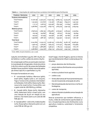 IMPORTÂNCIA E FUNÇÃO DOS FERTILIZANTES NUMA AGRICULTURA SUSTENTÁVEL E COMPETITIVA 
91 
Créditos Sumário Apresentação Home 
Tabela 2.1 - Importações de matérias-primas e produtos intermediários para fertilizantes 
Produtos / Nutrientes 2000 2001 2002 2003 2004 2005 
(-96,9%), termofosfato (-44,5%), SSP (-16,4%), áci-do 
fosfórico (-12,8%), sulfato de amônio (-8,9%). 
Em compensação verificou-se acentuado crescimen-to 
na produção de nitrogenados: nitrato de amônio 
(+18,2%) e uréia (+15,5%). No campo dos fosfatados 
também houve aumento: fosfato natural de aplica-ção 
direta (+48,2%) e superfosfato (+3,1%). 
Principais fornecedores em 2005: 
⎯ P - concentrado fosfático: Marrocos (46%), 
Israel (26%), Argélia (14%) e, em conjunto, 
Togo e Tunísia (12%); produtos intermediári-os 
fosfatados: EUA (28%), Rússia (23%), Mar-rocos 
(21%), Israel (10%) e Tunísia (6%), com 
o gasto total de US$ FOB 813,5 milhões. 
⎯ K - Canadá (26%), Rússia (20%), Alemanha 
(18%), Bielorússia (16%) e Israel (15%), com 
uma redução de 26,5% em relação ao ano 
anterior, mas mesmo assim a um custo de US$ 
FOB 960 mil. 
⎯ S - Canadá (28%)14 , EUA (17%), Arábia Saudita 
(10%), Rússia (9%) e Alemanha (4%) com um 
custo FOB de US$ 530 mil. 
Kulaif (1999), citando Puggina, aponta os fatores 
que mais diretamente influem na demanda por fer-tilizantes: 
⎯ preços absolutos dos fertilizantes; 
⎯ preços relativos (fertilizantes versus produtos 
agrícolas); 
⎯ renda ou produto bruto agrícola; 
⎯ crédito rural; 
⎯ fontes alternativas de financiamento/mecanis-mos 
de troca/venda antecipada de safra; 
⎯ liberalização/queda das barreiras e tarifas al-fandegárias; 
⎯ custos de transporte; 
⎯ sistema tributário (subsídios versus taxação da 
agricultura) 
Deve-se acrescentar que também influencia, e 
muito, a falta de conhecimento aprofundado so-bre 
a função/importância dos fertilizantes numa 
agricultura moderna, sustentável e fortemente 
competitiva. 
Produtos Intermediários 
Total Produto 10.276.158 9.740.520 10.491.293 14.683.124 15.424.326 11.724.687 
Total N 1.252.905 1.072.626 1.175.736 1.781.945 1.694.001 1.430.290 
Total P 1.117.110 1.146.619 1.297.436 1.857.339 2.101645 1.296.661 
Total K 2.566.860 2.524.778 2.692.114 3.603.319 3.941.735 3.093.293 
Matérias-primas 
Total Produto 2.646.505 2.584.195 2.804.960 3.079.941 3.763.532 3.233.645 
Total N 203.199 245.836 188.539 228.577 160.095 193.694 
Total P 244.442 241.949 250.936 327.798 451.890 327.798 
Total S 1.339.648 1.386.156 1.526.502 1.533.950 1.797.972 1.567.148 
Total Geral 
Total Produto 12.922.663 12.324.715 13.296.253 17.763.065 19.367.176 14.958.332 
Total N 1.456.104 1.318.462 1.364.275 2.010.522 1.854.096 1.623.984 
Total P 1.361.552 1.388.568 1.548.372 2.185.137 2.553.535 1.627.716 
Total K 2.566.860 2.524.778 2.692.114 3.603.319 3.941.735 3.093.293 
Fonte: ANDA, Anuário Estatístico, 2001 a 2006. 
 