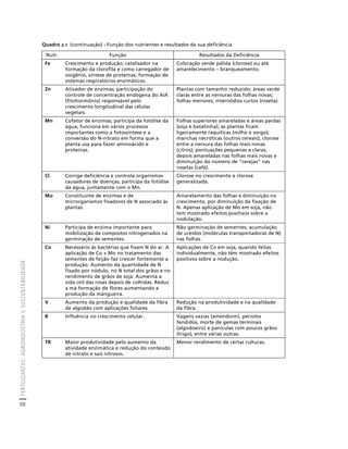 FERTILIZANTES: AGROINDÚSTRIA E SUSTENTABILIDADE 
98 
Créditos Sumário Apresentação Home 
Quadro 2.1 (continuação) - Função dos nutrientes e resultados da sua deficiência 
Nutr. Função Resultados da Deficiência 
Fe Crescimento e produção; catalisador na 
formação da clorofila e como carregador de 
oxigênio, síntese de proteínas; formação de 
sistemas respiratórios enzimáticos. 
Coloração verde pálida (clorose) ou até 
amarelecimento – branqueamento. 
Zn Ativador de enzimas; participação do 
controle de concentração endógena do AIA 
(fitohormônio) responsável pelo 
crescimento longitudinal das células 
vegetais. 
Plantas com tamanho reduzido; áreas verde 
claras entre as nervuras das folhas novas; 
folhas menores; internódios curtos (roseta). 
Mn Cofator de enzimas; participa da fotólise da 
água; funciona em vários processos 
importantes como a fotossíntese e a 
conversão do N-nitrato em forma que a 
planta usa para fazer aminoácido e 
proteínas. 
Folhas superiores amareladas e áreas pardas 
(soja e batatinha); as plantas ficam 
ligeiramente raquíticas (milho e sorgo); 
manchas necróticas (outros cereais); clorose 
entre a nervura das folhas mais novas 
(citros); pontuações pequenas e claras, 
depois amareladas nas folhas mais novas e 
diminuição do número de “cerejas” nas 
rosetas (café). 
Cl Corrige deficiência e controla organismos 
causadores de doenças; participa da fotólise 
da água, juntamente com o Mn. 
Clorose no crescimento e clorose 
generalizada. 
Mo Constituinte de enzimas e de 
microrganismos fixadores de N associado às 
plantas. 
Amarelamento das folhas e diminuição no 
crescimento, por diminuição da fixação de 
N. Apenas aplicação de Mo em soja, não 
tem mostrado efeitos positivos sobre a 
nodulação. 
Ni Participa de enzima importante para 
mobilização de compostos nitrogenados na 
germinação de sementes. 
Não germinação de sementes; acumulação 
de ureídos (moléculas transportadoras de N) 
nas folhas. 
Co Necessário às bactérias que fixam N do ar. A 
aplicação de Co + Mo no tratamento das 
sementes de feijão faz crescer fortemente a 
produção. Aumento da quantidade de N 
fixado por nódulo, no N total dos grãos e no 
rendimento de grãos de soja. Aumenta a 
vida útil das rosas depois de colhidas. Reduz 
a má formação de flores aumentando a 
produção da mangueira. 
Aplicações de Co em soja, quando feitas 
individualmente, não têm mostrado efeitos 
positivos sobre a nodução. 
V Aumento da produção e qualidade da fibra 
de algodão com aplicações foliares. 
Redução na produtividade e na qualidade 
da fibra. 
B Influência no crescimento celular. Vagens vazias (amendoim), pecíolos 
fendidos, morte de gemas terminais 
(algodoeiro) e panículas com poucos grãos 
(trigo), entre várias outras. 
TR Maior produtividade pelo aumento da 
atividade enzimática e redução do conteúdo 
de nitrato e sais nitrosos. 
Menor rendimento de certas culturas. 
 