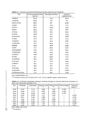 FERTILIZANTES: AGROINDÚSTRIA E SUSTENTABILIDADE 
108 
Créditos Sumário Apresentação Home 
Tabela 2.11 – Consumo anual de fertilizantes por hectare agrícola e por habitante 
País Consumo de Nutrientes 
(kg/ ha) 
População (milhões) Consumo 
(kg/habitante) 
1-Malásia 673,5 20,6 58,25 
2-Holanda 604,0 15,6 (a) 
3-Reino Unido 386,0 58,1 39,86 
4-Japão 376,2 125,3 12,01 
5-China 367,2 1.232,0 27,36 
6-Egito 349,3 63,2 18,67 
7-França 262,8 58,3 85,57 
8-Vietnã 248,8 75,2 20,53 
9-Alemanha 244,2 81,9 34,88 
10-Itália 201,7 57,2 31,73 
11-Espanha 144,7 39,3 54,82 
12-Indonésia 120,1 200,4 11,27 
13-Brasil 120,0 161,8 33,94 
14-EUA 114,1 269,4 75,00 
15-Bangladesh 114,0 120,0 8,93 
16-Paquistão 108,5 140,0 19,00 
17-Polônia 108,4 38,6 41,55 
18-Índia 97,5 944,6 17,14 
19-Tailândia 84,0 58,8 25,15 
20-Turquia 75,1 61,8 29,53 
21-México 63,0 92,7 15,70 
22-Irã 59,8 70,0 17,28 
23-Canadá 59,3 29,7 91,51 
24-Austrália 47,0 18,1 120,66 
25-Federação Russa 12,3 148,1 10,46 
Fonte: ALBUQUERQUE, 2000. 
(a) 
A Holanda consumiu 741 e 602 kg/ ha de N – P2O5 – K2O em 1987/88 e 1990/91, respectivamente. 
Tabela 2.12 – Produção, importação, estoques e total de entregas ou consumo efetivo de nutrientes, no 
Brasil, em milhares de toneladas (103 t) 
Ano Produção Importação Estoque inicial 
(*) 
Estoque final 
(*) 
Total entregas Consumo 
efetivo (*) 
2006 8.778 12.102 2.895 2.292 20.982 --- 
2005 8.543 11.723 3.603 2.895 20.195 --- 
2004 9.734 15.424 2.473 3.603 22.767 --- 
2003 9.240 14.679 2.171 2.473 --- 22.356 
2002 8.071 10.491 2.989 2.171 --- 19.164 
2001 7.597 9.773 3.085 2.989 --- 17.179 
2000 7.985 10.301 1.911 3.085 --- 16.322 
1995 6.686 4.768 1.163 1.217 --- 10.839 
1990 5.393 2.930 1.205 1.120 --- 8.325 
Fonte: ANDA, 1990 a 2006. 
(*) Da indústria. 
 