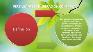 Definición

Son abonos en los que, por
alguna razón física,
química o biológica, los
elementos minerales que
contienen, en especial el
nitrógeno, se van
liberando o pasando a
forma aprovechable por
las plantas de manera
lenta pero continuada.

 