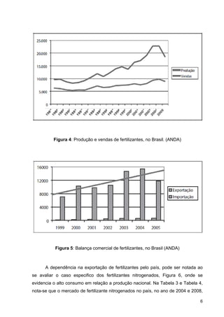 6
Figura 4: Produção e vendas de fertilizantes, no Brasil. (ANDA)
Figura 5: Balança comercial de fertilizantes, no Brasil (ANDA)
A dependência na exportação de fertilizantes pelo país, pode ser notada ao
se avaliar o caso especifico dos fertilizantes nitrogenados, Figura 6, onde se
evidencia o alto consumo em relação a produção nacional. Na Tabela 3 e Tabela 4,
nota-se que o mercado de fertilizante nitrogenados no país, no ano de 2004 e 2008,
 