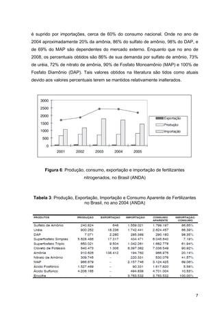 7
é suprido por importações, cerca de 60% do consumo nacional. Onde no ano de
2004 aproximadamente 20% da amônia, 86% do sulfato de amônio, 98% do DAP, e
de 69% do MAP são dependentes do mercado externo. Enquanto que no ano de
2008, os percentuais obtidos são 86% de sua demanda por sulfato de amônio, 73%
de uréia, 72% de nitrato de amônia, 90% de Fosfato Monoamônio (MAP) e 100% de
Fosfato Diamônio (DAP). Tais valores obtidos na literatura são tidos como atuais
devido aos valores percentuais terem se mantidos relativamente inalterados.
Figura 6: Produção, consumo, exportação e importação de fertilizantes
nitrogenados, no Brasil (ANDA)
Tabela 3: Produção, Exportação, Importação e Consumo Aparente de Fertilizantes
no Brasil, no ano 2004 (ANDA)
 