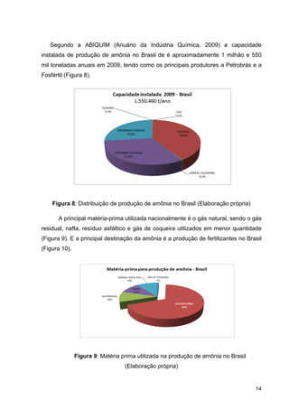 S
insta
mil t
Fosf
resid
(Figu
(Figu
Segundo a
alada de p
toneladas a
fértil (Figur
Figura 8:
A princi
dual, nafta
ura 9). E a
ura 10).
Fi
a ABIQUI
produção d
anuais em
ra 8).
Distribuiçã
pal matéria
, resíduo a
a principal d
igura 9: M
M (Anuár
de amônia
m 2009, ten
ão de produ
a-prima uti
asfáltico e
destinação
Matéria prim
(E
rio da Ind
no Brasil
ndo como o
ução de am
ilizada nac
gás de co
o da amôn
ma utilizada
laboração
dústria Qu
de é apro
os principa
mônia no B
cionalment
oqueira uti
ia é a prod
a na produ
própria)
uímica, 20
oximadame
ais produto
Brasil (Elab
te é o gás
ilizados em
dução de f
ução de am
009) a ca
ente 1 milh
ores a Pet
boração pr
natural, se
m menor q
fertilizantes
mônia no B
14
apacidade
hão e 550
robrás e a
rópria)
endo o gás
quantidade
s no Brasil
rasil
4
e
0
a
s
e
l
 