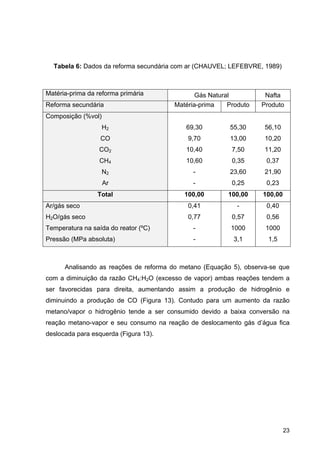 23
Tabela 6: Dados da reforma secundária com ar (CHAUVEL; LEFEBVRE, 1989)
Analisando as reações de reforma do metano (Equação 5), observa-se que
com a diminuição da razão CH4:H2O (excesso de vapor) ambas reações tendem a
ser favorecidas para direita, aumentando assim a produção de hidrogênio e
diminuindo a produção de CO (Figura 13). Contudo para um aumento da razão
metano/vapor o hidrogênio tende a ser consumido devido a baixa conversão na
reação metano-vapor e seu consumo na reação de deslocamento gás d’água fica
deslocada para esquerda (Figura 13).
Matéria-prima da reforma primária Gás Natural Nafta
Reforma secundária Matéria-prima Produto Produto
Composição (%vol)
H2 69,30 55,30 56,10
CO 9,70 13,00 10,20
CO2 10,40 7,50 11,20
CH4 10,60 0,35 0,37
N2 - 23,60 21,90
Ar - 0,25 0,23
Total 100,00 100,00 100,00
Ar/gás seco 0,41 - 0,40
H2O/gás seco 0,77 0,57 0,56
Temperatura na saída do reator (ºC) - 1000 1000
Pressão (MPa absoluta) - 3,1 1,5
 