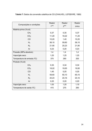 24
Tabela 7: Dados da conversão catalítica de CO (CHAUVEL; LEFEBVRE, 1989)
Composições e condições
Reator
1ário
Reator
2ário
Reator
único
Matéria-prima (%vol)
CH4 0,37 0,35 0,37
CO2 11,20 18,22 11,20
CO 10,20 1,40 10,20
H2 56,10 59,60 56,10
N2 21,90 20,23 21,90
Ar 0,23 0,20 0,23
Pressão (MPa absoluto) 1,4 1,4 1,4
Vapor/gás seco 1,25 1,25 1,25
Temperatura de entrada (ºC) 370 260 200
Produto (%vol)
CH4 0,35 0,34 0,34
CO2 18,22 19,00 19,00
CO 1,40 0,20 0,20
H2 59,60 60,10 60,10
N2 20,23 20,16 20,16
Ar 0,20 0,20 0,20
Vapor/gás seco 1,05 1,20 1,10
Temperatura de saída (ºC) 415 275 260
 