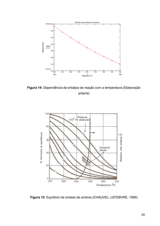 29
Figura 14: Dependência da entalpia de reação com a temperatura (Elaboração
própria)
Figura 15: Equilíbrio da síntese de amônia (CHAUVEL; LEFEBVRE, 1989)
 