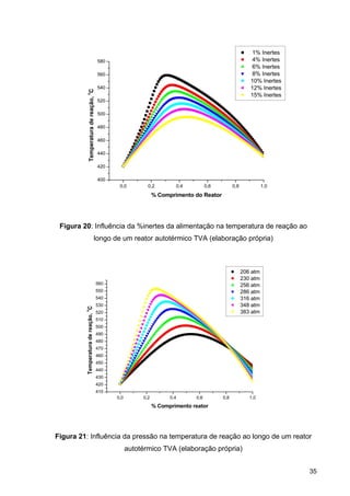 35
Figura 20: Influência da %inertes da alimentação na temperatura de reação ao
longo de um reator autotérmico TVA (elaboração própria)
Figura 21: Influência da pressão na temperatura de reação ao longo de um reator
autotérmico TVA (elaboração própria)
 