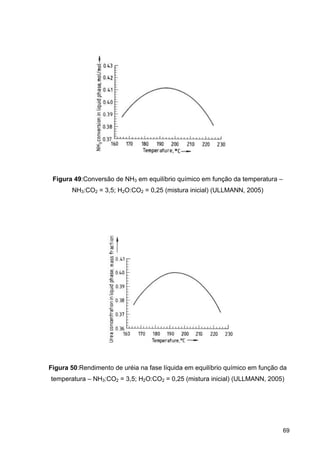Fi
Fig
tem
igura 49:C
NH3:C
gura 50:Re
mperatura
Conversão
CO2 = 3,5;
endimento
– NH3:CO
de NH3 em
H2O:CO2
de uréia n
O2 = 3,5; H2
m equilíbrio
= 0,25 (mi
a fase líqu
2O:CO2 = 0
o químico e
istura inicia
uida em eq
0,25 (mistu
em função
al) (ULLMA
uilíbrio quí
ura inicial)
o da tempe
ANN, 2005
ímico em f
(ULLMANN
69
eratura –
5)
função da
N, 2005)
9
 