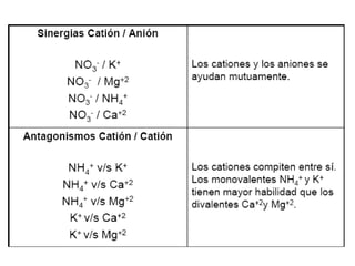 Paso  :
Cálculo de la cantidad de fertilizante que se debe
agregar en el tanque :
Urea = 65,000 mgr N/litro / 0.46 mgr N/...