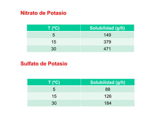 FERTILIZANTES Concentración pH C.Eléctrica Solubilidad
N P2O5 K2O MgO S CaO g/l ds/m=mmhos/cm (20 C) g/l
Nitrato de Amonio...