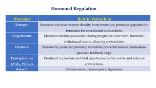 Hormone Role in Parturition
Estrogen Increases oxytocin receptor density in myometrium; promotes gap junction
formation for coordinated contractions.
Progesterone Maintains uterine quiescence during pregnancy; near term, functional
withdrawal occurs, allowing contractions.
Oxytocin Secreted by posterior pituitary; stimulates powerful uterine contractions
(positive feedback loop).
Prostaglandins
(PGE₂, PGF₂α)
Produced in placenta and fetal membranes; soften cervix and enhance
contractions.
Relaxin Softens cervix, relaxes pelvic ligaments.
Hormonal Regulation
 